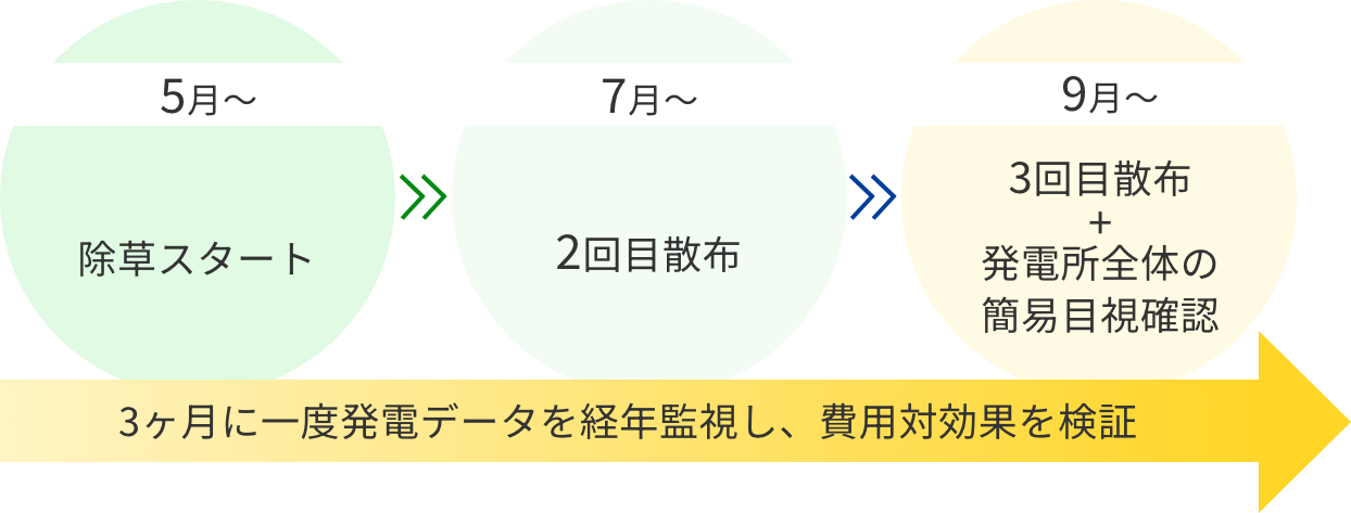 除草パック対応期間