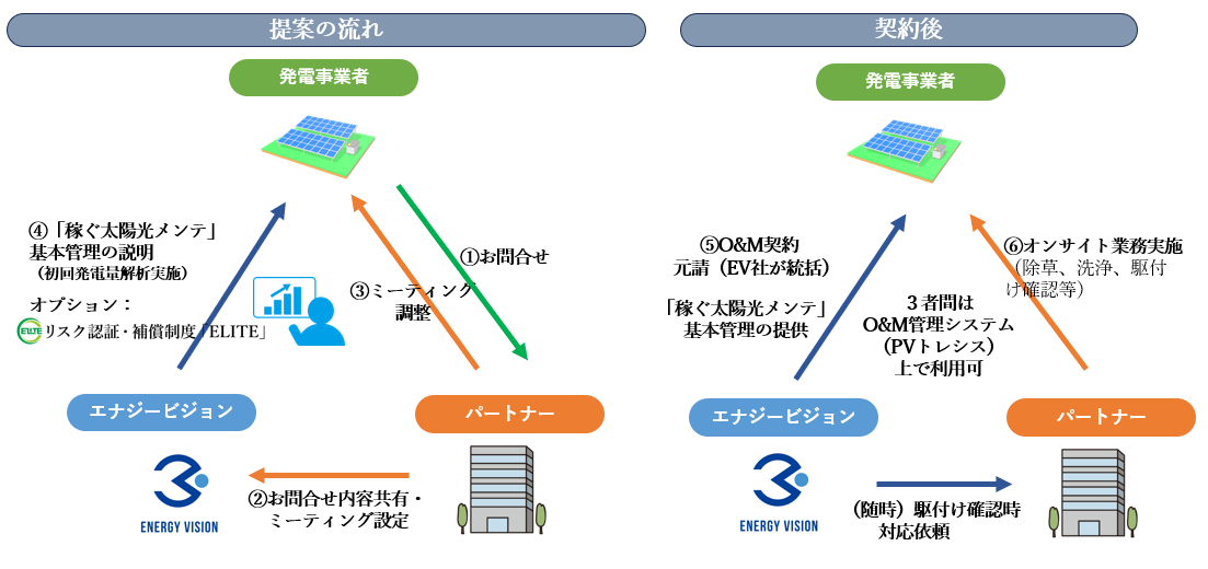 「稼ぐ太陽光メンテ」提案の流れ