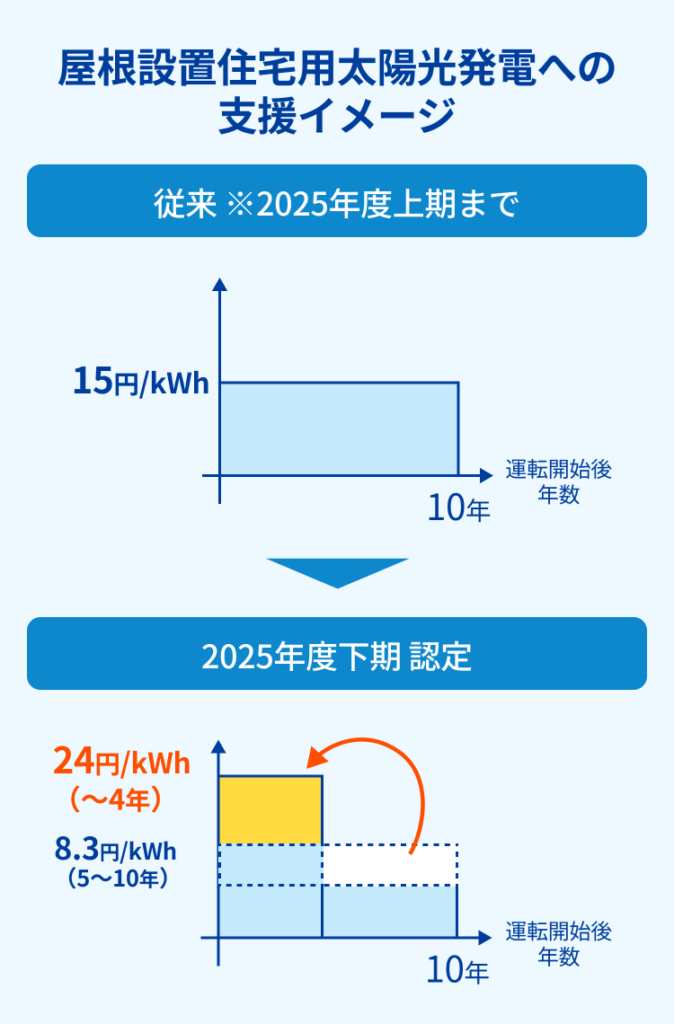 屋根設置 住宅用太陽光発電 導入支援スキーム