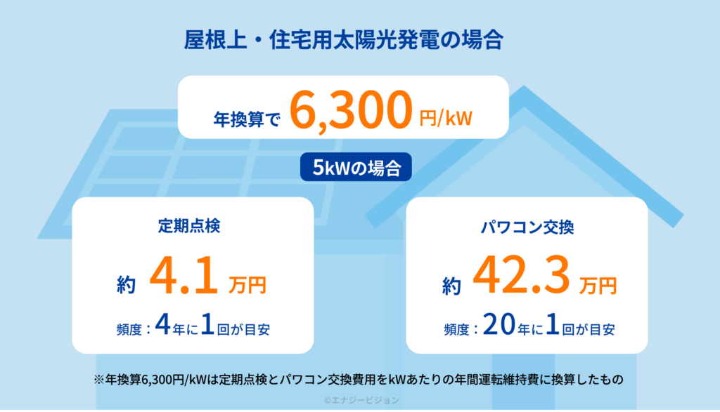 太陽光発電 住宅・屋根上 メンテナンス 費用