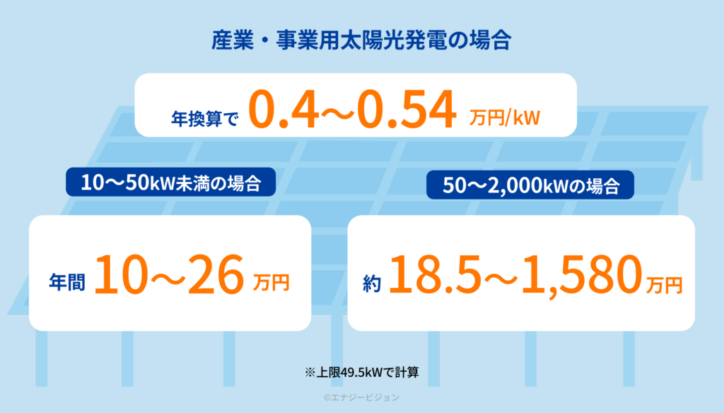 産業・事業用太陽光発電 メンテナンス 費用