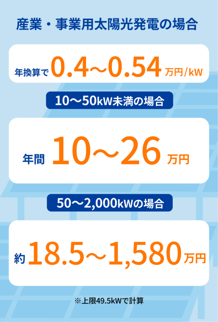 産業・事業用太陽光発電 メンテナンス 費用