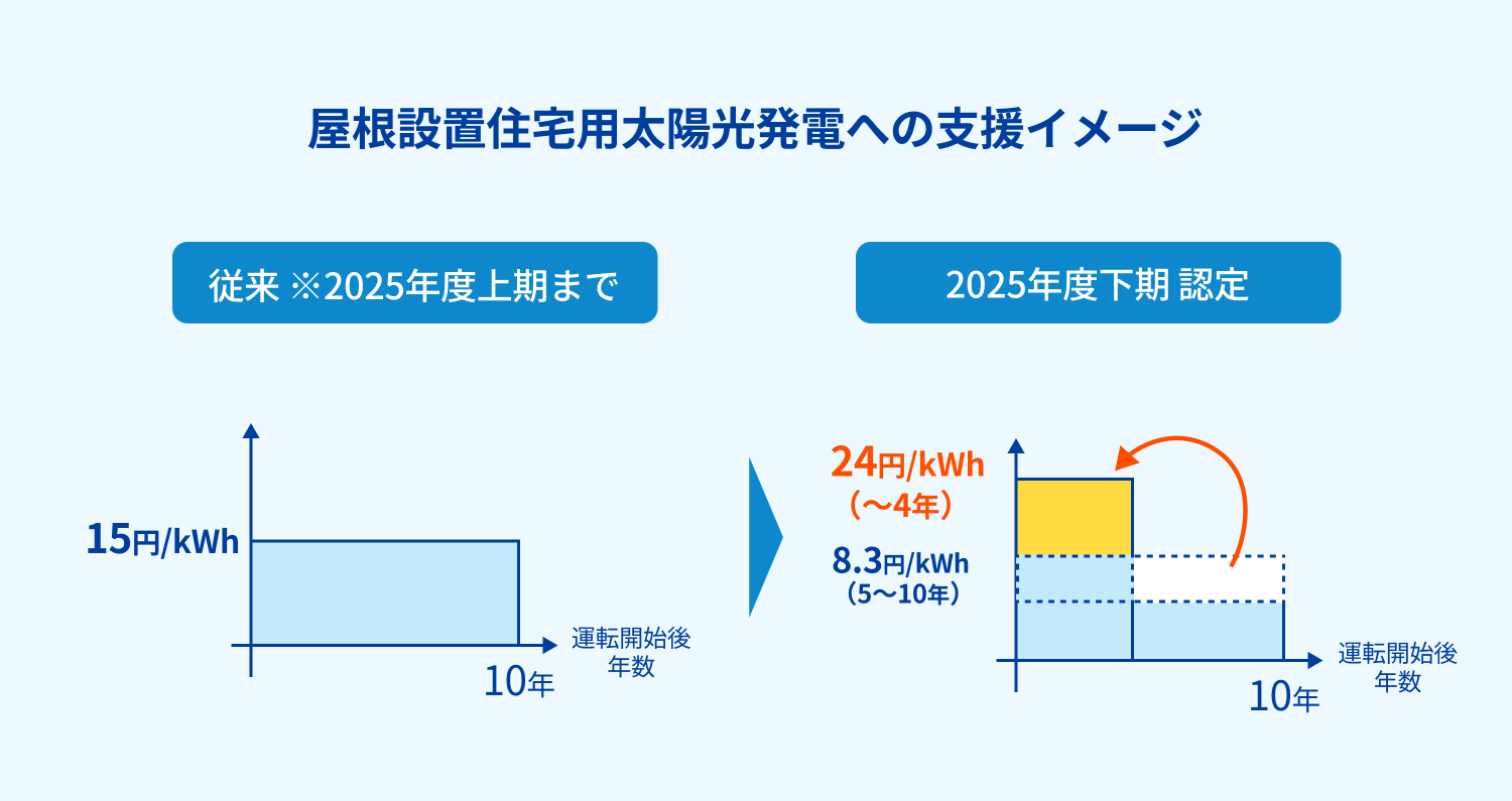 屋根設置 住宅用太陽光発電 導入支援スキーム